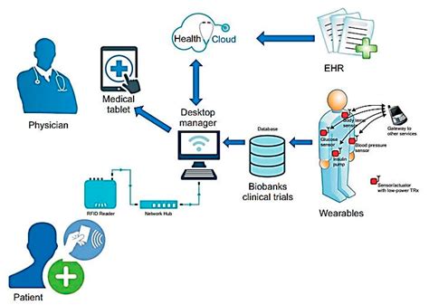 Towards remote healthcare monitoring using accessible IoT .